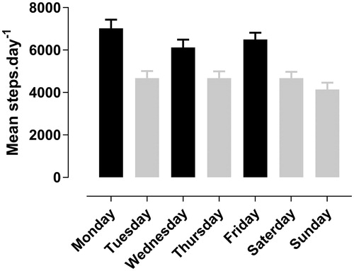 Figure 1. Mean (SE) steps per day of 11 patients (641 patient-days), measured with waist-worn step counter (iChoice). Black bars represent training days, gray bars show non-training days; significant difference in physical activity between training and non-training days (P = 0.003).