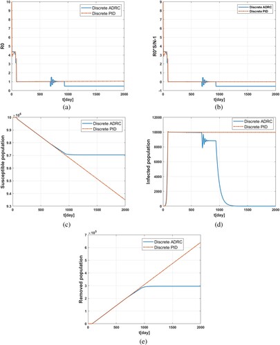 Figure 2. Simulation results for the two control schemes when the simulation time is 2000 days. (a) The evolution of reproduction number R0; (b) the evolution of rate(t); (c) Susceptible individuals S(t); (d) Infected individuals I(t); (e) Removed individuals R(t).