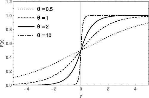 Figure 2. The cumulative distribution function of the DLD for different values of θ.