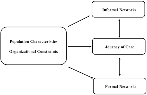 Figure 1.  Conceptual framework based on Network Episode Model.