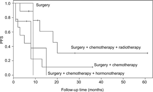 Figure 3 Comparative analysis of PFS in early-stage patients according to the treatment methods.Abbreviation: PFS, progress-free survival.