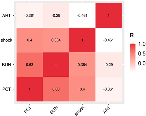 Figure 1 Spearman correlation coefficient of four risk factors.