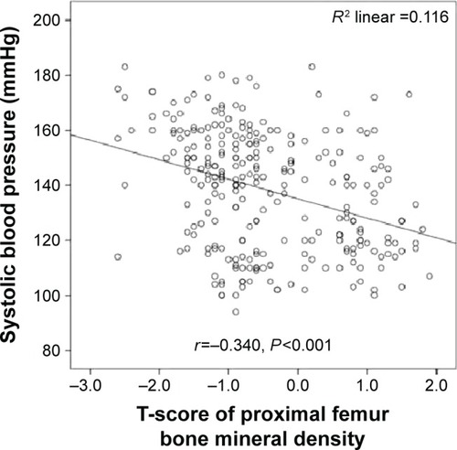 Figure 3 The correlation between systolic blood pressure and proximal femoral T-score.