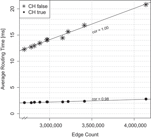 Figure 6. Edge count versus average routing time.