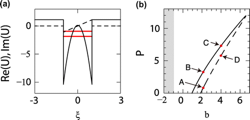 Figure 13. Families of non-linear modes in the non-linear double-core -symmetric waveguides. (a) Real part Re(U) (solid line) and imaginary part Im(U) (dashed line) of -symmetric double-well potential . Two lowest energy levels and are shown by red lines. (b)–(d) Total power P as a function of b for different parameter sets when the focusing nonlinearity is taken into account. Stable and unstable non-linear modes correspond to the solid and dashed curve fragments, respectively. The shaded domains correspond to propagation constants belonging to the continuous spectrum. is taken as in (b). The dots labeled by ‘A’– ‘D’ in (b) correspond, respectively, to the modes for , (2.1, 3.2), (4, 7.3), and (4, 5.7). Source: Adapted from Ref. [Citation35].