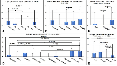 Figure 3 Graphical presentation of ANOVA and post-hoc test results for depression scores (only significant differences are marked). Data are presented as mean ± SD. (A) Age (P-value by ANOVA = 0.007). (B) Work region (P-value by ANOVA <0.0001). (C) Workplace (P-value by ANOVA = 0.003). (D) Job (P-value by ANOVA <0.0001). (E) Work hours (P-value by ANOVA <0.0001).