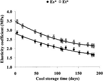 Figure 1. Evolution of sonic elasticity coefficient (Es*) and penetrometric elasticity coefficient (Et*) during cold storage (2°C, 96% rh, 186 days) of Golden Delicious apples. Harvest 09/05/1995. Mean and standard error.
