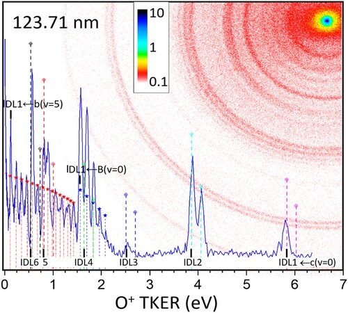 Figure 6. Detailed FEL-only TKER curve and partial image (log intensity) at 123.71 nm.