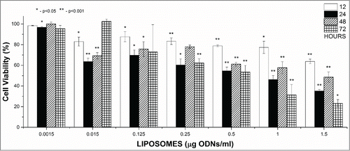 Figure 9. Survival of cultured AML-patient cells upon treatment with L-cL encapsulated antisense ODNs directed against BCL-2 gene assessed by Trypan Blue exclusion test. Cells were treated with L-cL liposomes at concentrations corresponding to the indicated concentrations of asODNs. The bars correspond to the time after which the test was carried out (legend on the right-side). Error bars = ± s.d. Significant differences from the control (untreated) culture values are marked with asterisks.