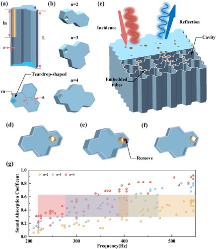 Figure 1. Schematic diagram of MHSTA. (a) Unit structure with related parameters. (b) Various types of unit structures. (c) MHSTA. (d)–(f) Structures of various apertures. (g) Advantageous frequency ranges of units with different n.