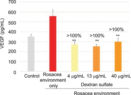 Figure 2 Mean (pg/mL) and percentage inhibition of VEGF expression after incubation of keratinocytes with dextran sulfate for 24 hours in a rosacea environment.