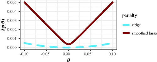 Figure 4. Penalty function values for a single parameter θ. Both, ridge and smoothed lasso are differentiable.