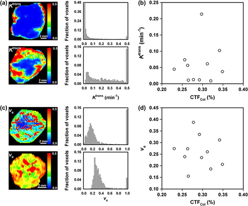 Figure 3. Examples of (a) Ktrans images and frequency distributions of CK-160 tumors with low (top) and high (bottom) Ktrans values and (b) ve images and frequency distributions of CK-160 tumors with low (top) and high (bottom) ve values, and plots of (c) median Ktrans versus CTFCol and (d) median ve versus CTFCol for CK-160 tumors. Points represent single tumors.