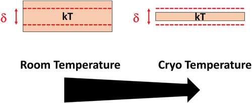 Figure 5. Sketch of two successive energy levels at room temperature versus at cryogenic temperature.