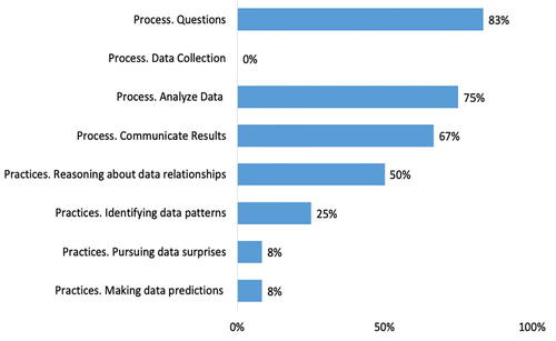 Fig. 7 Percentages of participants that engaged in data science practices and process in the Pixar and Dreamworks Activity.
