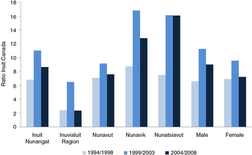Fig. 4.  Risk of suicide among Canadian Inuit relative to all Canadians. Source: Statistics Canada. CANSIM Table 102-0704 (Citation7). Note: Ratio refers to the ratio of age-standardized suicide rate in an Inuit region to the national rate in Canada. Inuit Nunangat refers to the traditional Inuit homeland in Canada and is composed of the Inuvialuit Region in the Northwest Territories, Nunavut Territory, the Nunavik region in northern Québec province and the Nunatsiavut region in the province of Newfoundland and Labrador.