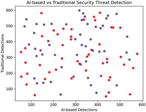 Figure 7. Using AI, ML in security management.