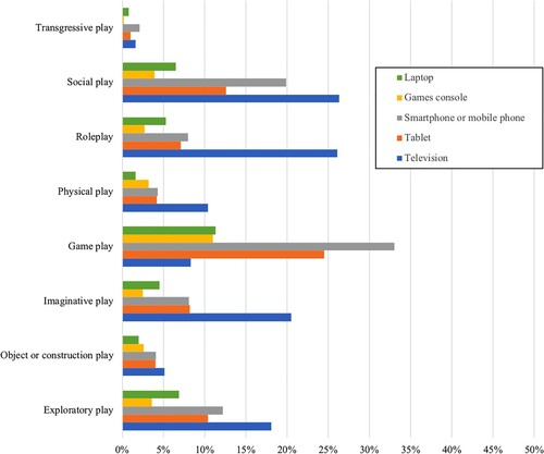 Figure 6. Children’s play types by device in South Africa (parent survey data).