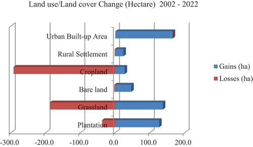 Figure 6. Land use and land cover changes over the period 2002–2022.