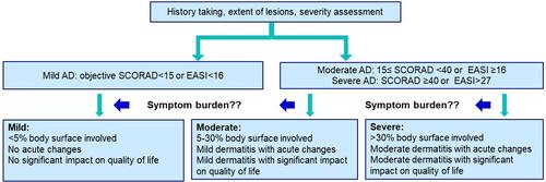 Figure 1 Classification of AD based on severity. Data fromCitation25,Citation47.