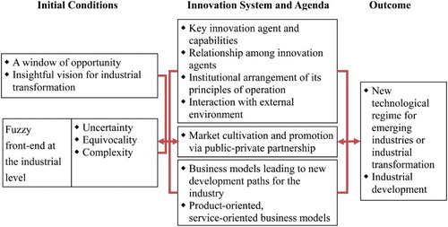 Figure 1: A conceptual framework for post catch-up industrial development. Source: Authors.