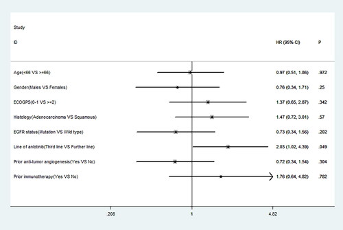 Figure 2. Prognostic factors associated with the overall survival after the administration of anlotinib. HR, hazard ratio; CI, confidence interval; P, p value.