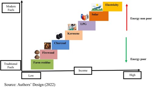 Figure 1. Extended poverty-energy ladder. Source: Authors’ design (2022).