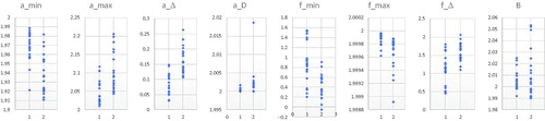Figure 5. Statistics of comparison results of characteristic parameter spectrums between thin and thick tongue coating.