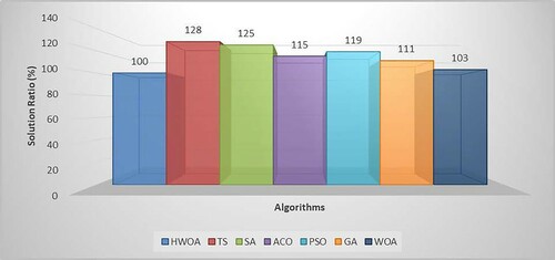 Figure 12. The solution ratio toward an optimal solution in percent (%).