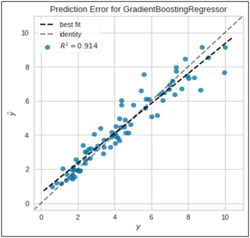 Figure 13. Fuel consumption prediction performance of gradient boosting regressor for test dataset.