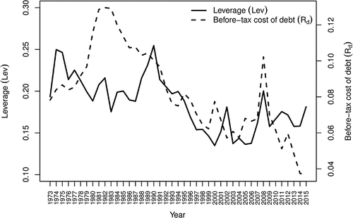 Figure 2. Leverage and cost of debt over time for all sectors.