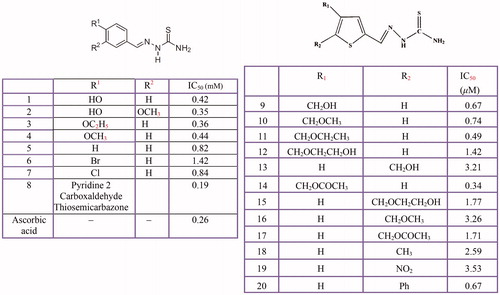 Figure 11 Inhibitory effects of some thiosemicarbazone derivatives on the tyrosinase monophenolase activity.