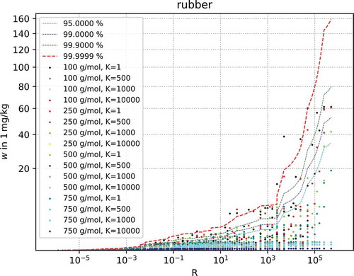 Figure 2. Plot of logarithm of R-criterion against migrating amount in mg/kg food for rubber case
