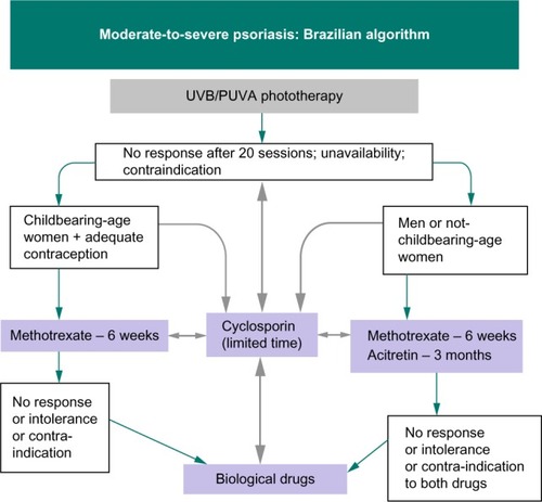 Figure 2 Algorithm of the Brazilian Society of Dermatology for moderate-to-severe psoriasis.