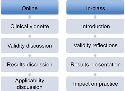 Figure 1 The flow of the activities in a flipped classroom model for EBM.