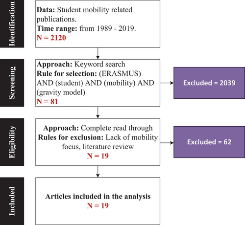 Figure 1. The result of the PRISMA method