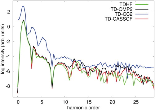 Figure 12. HHG spectra of Ne irradiated by a laser pulse of a wavelength of 800 nm at an intensity of 5×1013W/cm2, calculated with TDHF, TD-OMP2, TD-CC2 and TD-CASSCF methods.