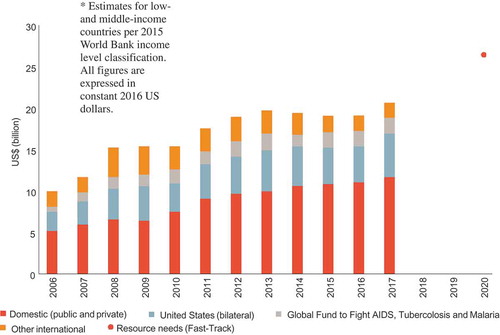 Figure 1. Annual financial resources available to low- and middle-income countries in 2016 US dollars for their HIV response from internal and external sources of funding, 2006−2017, and the estimated resources needed (resource need) for a successful implementation of the Fast Track Strategy by 2020 [Citation13].