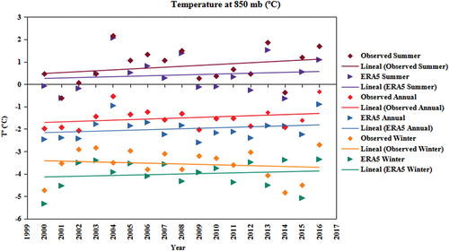 Figure 7. Average temperature at 850 mb for radiosonde observed data (garnet: summer; red: annual; orange: winter) and for ERA5 reanalysis data (purple: summer; blue: annual; turquoise: winter) at Punta Arenas between 2000 and 2016.