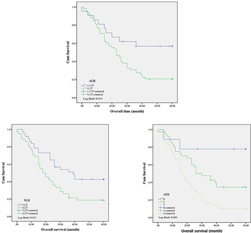 Figure 3 Kaplan-Meier plots show overall survival in patients with MM and RI, according to the AGR, NLR, and ANS scores.