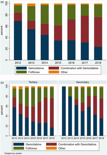 Figure 1. (a) The distribution of chemotherapy regimens used for first line treatment according to year of treatment initiation. (b) The distribution of chemotherapy regimens used for first line treatment according to year of treatment initiation and facility type (tertiary and secondary).