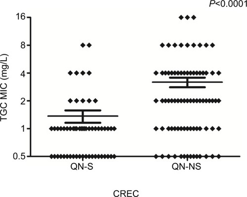 Figure 1 Comparison of tigecycline MICs in QN-S and QN-NS CREC isolates.Abbreviations: CREC, carbapenem resistant E. cloacae; QN-S, fluoroquinolone-susceptible; QN-NS, fluoroquinolone-non-susceptible; TGC, tigecycline; MIC, minimum inhibitory concentration.