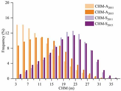 Figure 4. Histogram of CHM derived from ALS point clouds and VHR stereo imagery for all parks combined in 2011 and 2015.