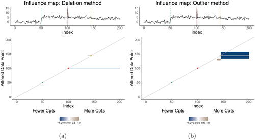 Fig. 8 Influence Map of the simulated data when (a) deleting and (b) contaminating observations.