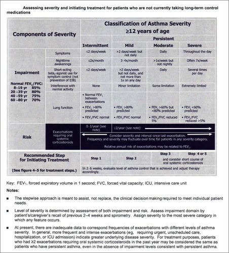 Figure 1 The EPR 3 recommended approach to asthma severity categorization for asthma patients 12 years of age and older is complex.