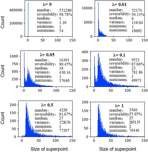 Figure 5. Effect of the regularization strength λ on superpoint construction.