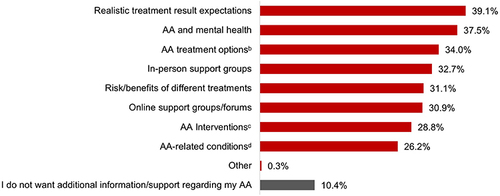 Figure 4 Knowledge needs for adults with AA (N = 747)a.