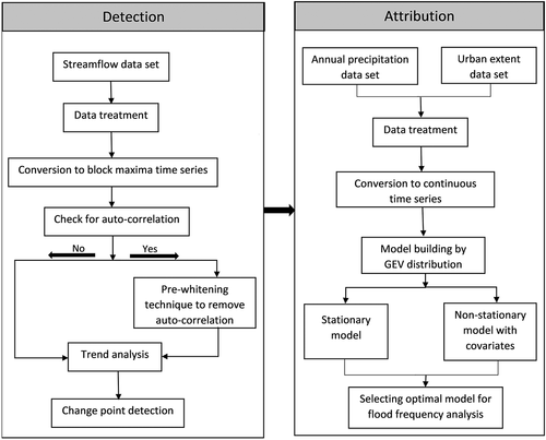 Figure 4. Flowchart depicting the methodology for non-stationary flood frequency analysis