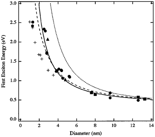 Figure 6. First excitonic energy dependence on the crystal diameter of the effective mass model (dotted curve), the hyperbolic model (dashed curve), and the four-band model (solid curve). Symbols are experimental data from various publications. Reprinted with permission from [Citation17]. Copyright 1997 Optical Society of America.