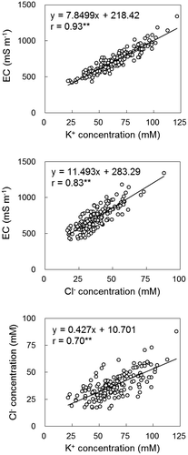 Figure 3. Relationships between K+ and Cl− concentrations and EC in sugarcane juice in 2015. The expressions of the linear lines are described in the figures. **means the relationships are significant at the 1% level.